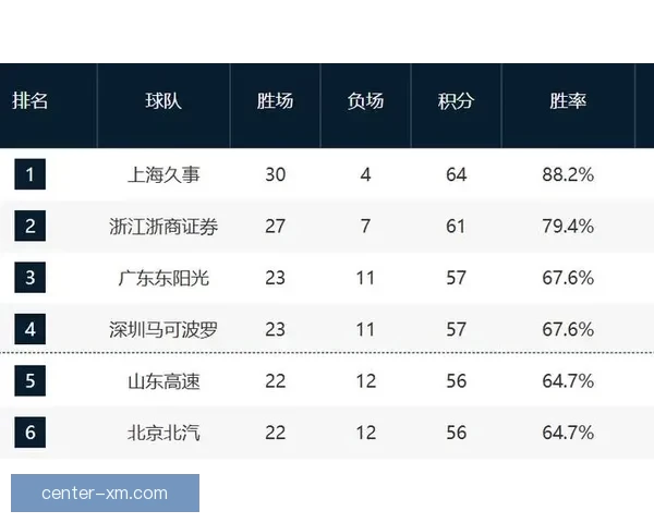CBA最新排名：广东深圳稳居前四 七至十一名竞争激烈 五队争夺北控12强席位